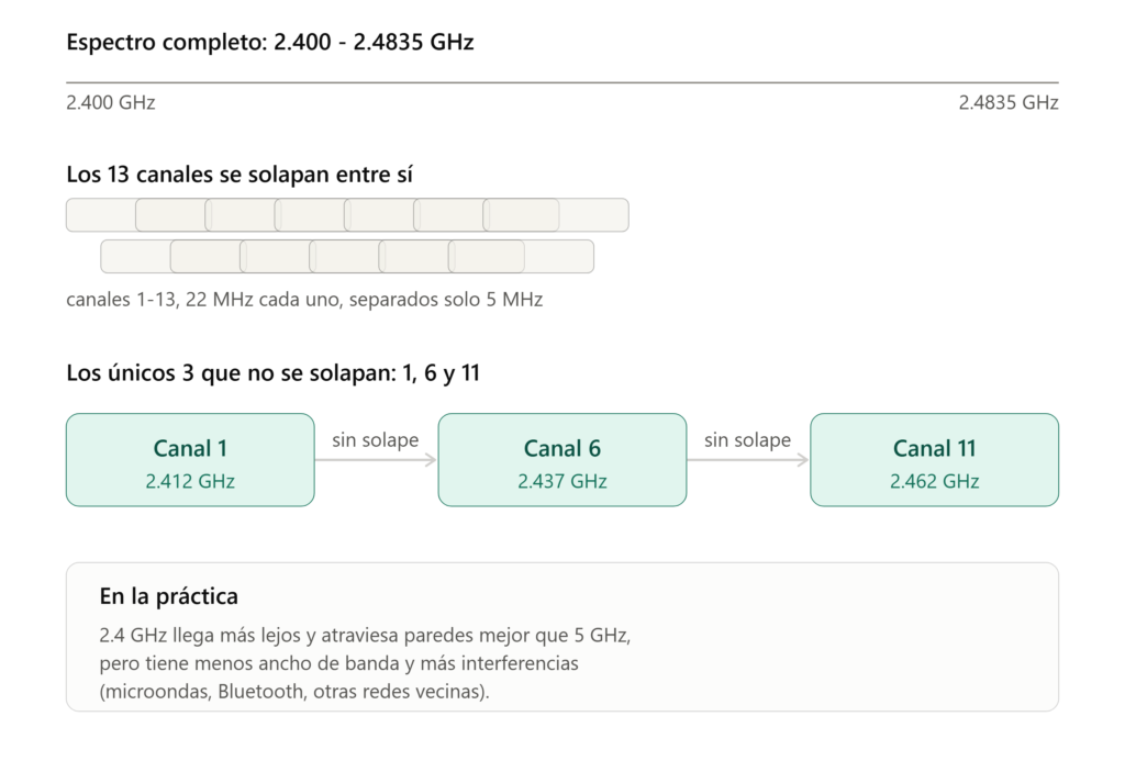 Wifi banda 2 4ghz canales